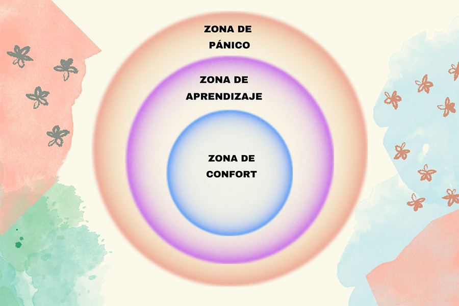 Gráfico de zonas de pánico, aprendizaje y confort